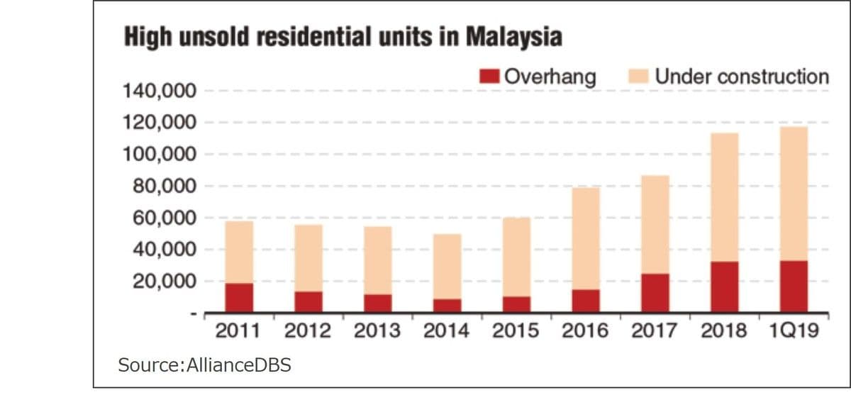 マレーシア、2020年度予算案に不動産市場救済策を要請