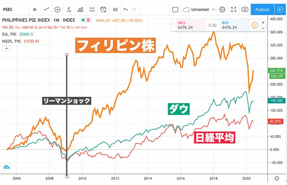 <フィリピン株式投資の魅力とは?>今が狙い目!10万円からの少額投資も可能で資産構築しやすい!