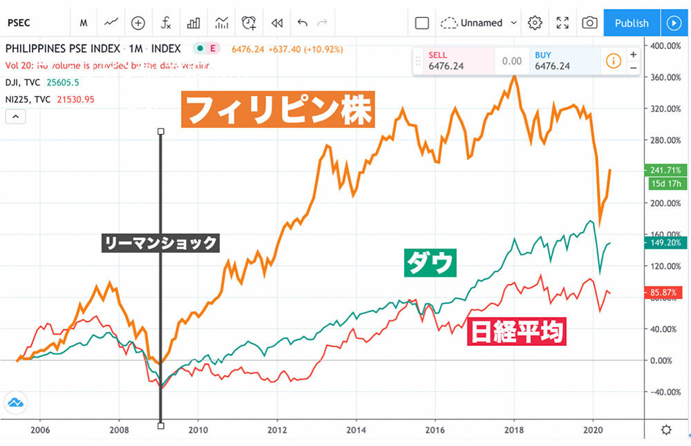 フィリピン株式投資の魅力とは？＞今が狙い目！10万円からの少額投資も