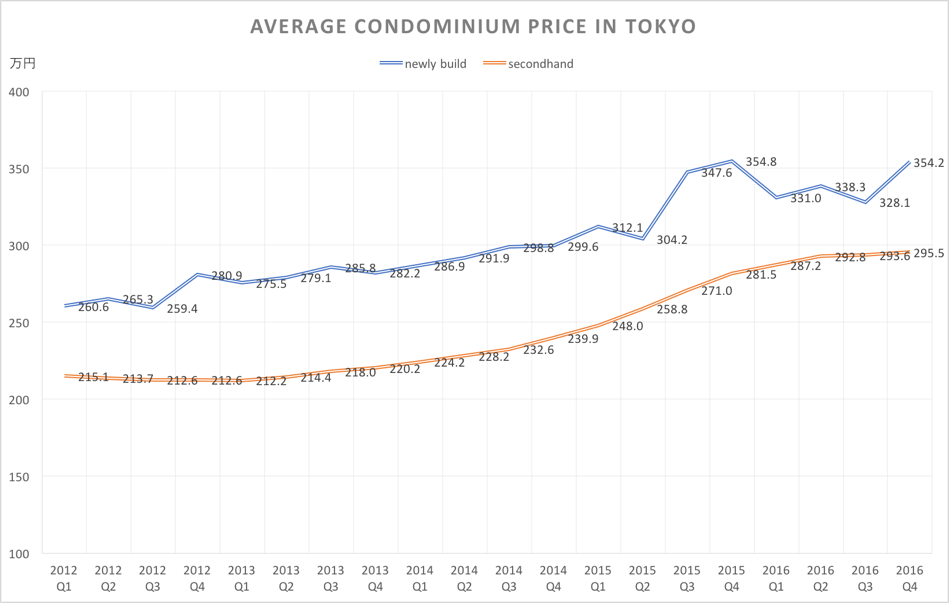 Review on Average House Price in Japan (2017) | Real Estate Investment ...